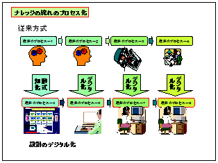 ナレッジの流れのプロセス化