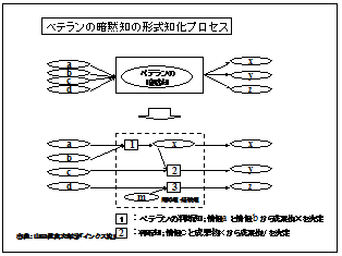 ベテランの暗黙知の形式知化プロセス