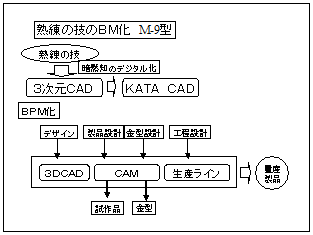 熟練の技のBM化　M-9型