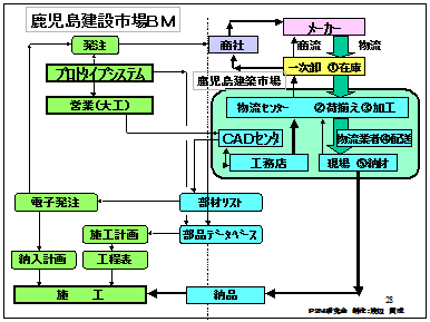 鹿児島建設市場BM