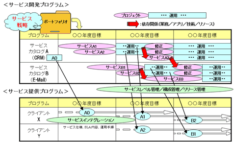 図3．ITサービスにおけるプロジェクト&プログラム例