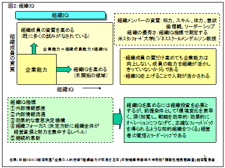 図2:組織IQ