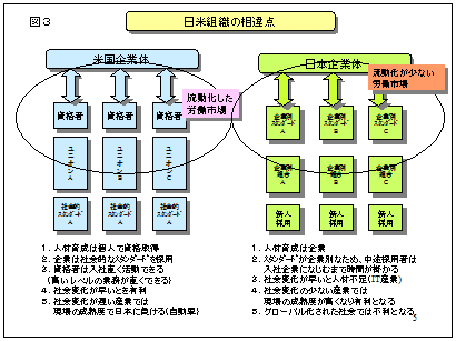図3 日米組織の相違点