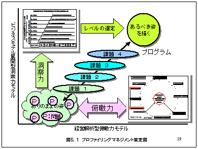 図5.1 プロファイリングマネジメント策定図