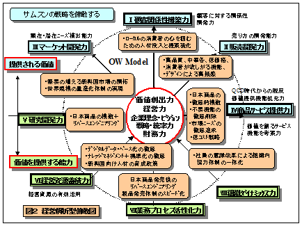 図2. 経営解析型俯瞰図 サムスンの戦略を俯瞰する