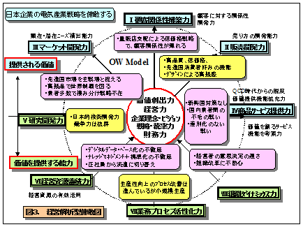 図3. 経営解析型俯瞰図 日本企業の電気産業戦略を俯瞰する