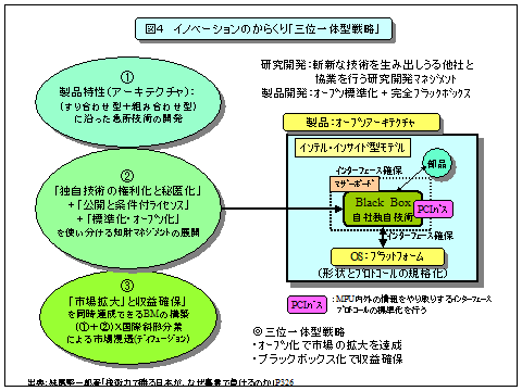 図4 イノベーションのからくり「三位一体型戦略」
