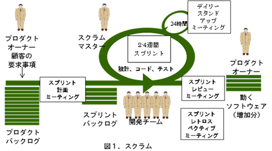 図1．スクラム