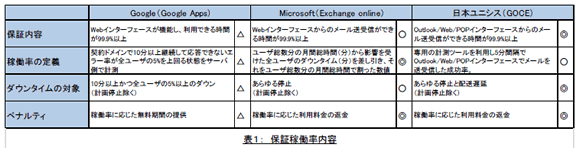 保障稼働率内容