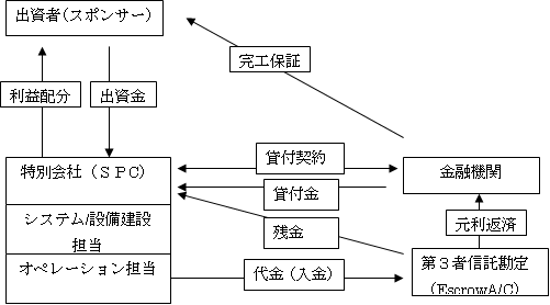 図10-1　リミテッド・リコース・ファイナンス