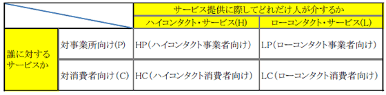 サービスの分類