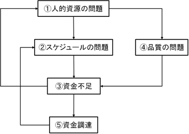 負のスパイラル