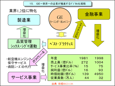 GE－世界一の企業が推進するデジタル化戦略－