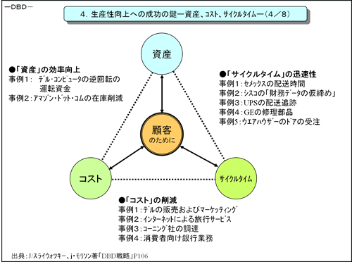 生産性向上への成功の鍵－資産、コスト、サイクルタイム－(4/8)