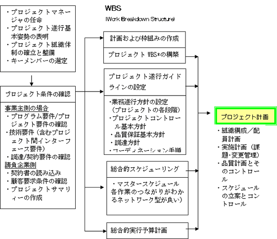 図11-2　プロジェクト計画の手順