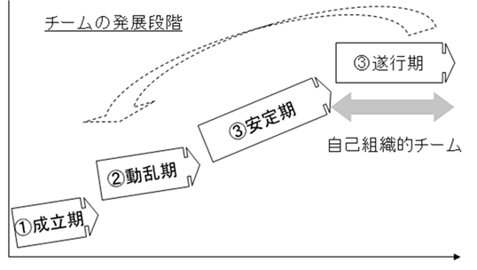 チームの発展段階