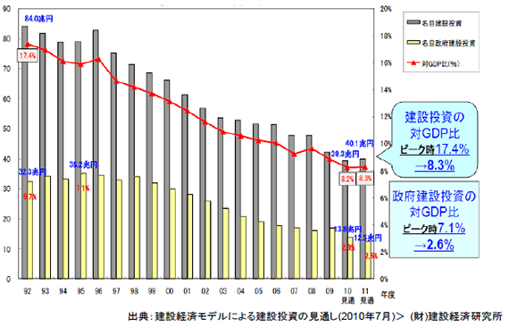 図表 1-1 建設投資(名目)の推移とGDP