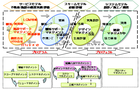 図表 1-2 P2Mのサービスモデルと建設マネジメント要素との関係