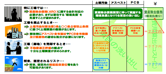 図表 1-4 資産除去債務会計への対応（出典：(株)イー・アール・エスHP：http://www.ers-co.co.jp/）