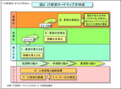図2 IT経営ロードマップ全体図