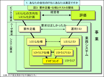 図3 要件定義・仕様とテストの関係