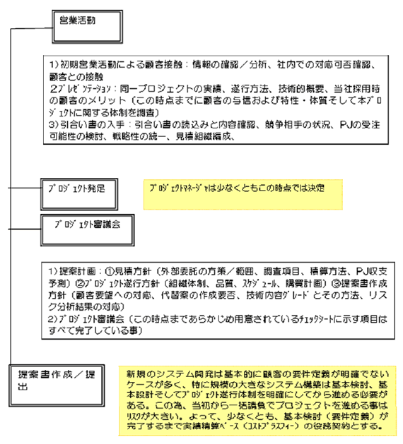図12-1　営業活動から提案書作成まで