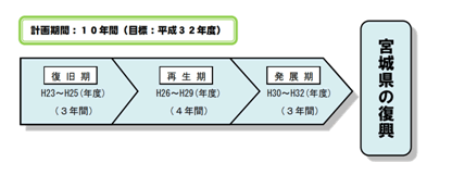宮城県の復興計画