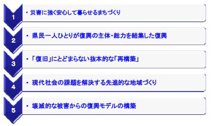 復興計画の基本理念