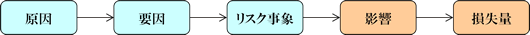 リスクメタ言語の記述フォーマット