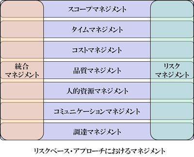リスクペース・アプローチにおけるマネジメント