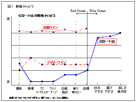 図1 戦略キャンバス