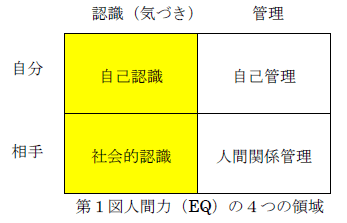 第1図  人間力(EQ)の4つの領域