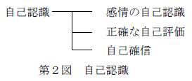 第2図　自己認識