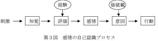 第3図　感情の自己認識プロセス