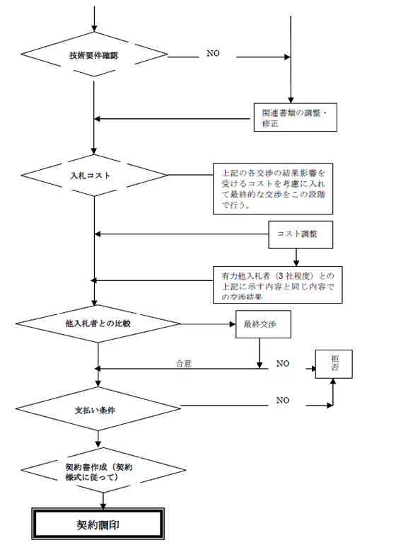 図15-1　RFP～契約調印までのプロセス