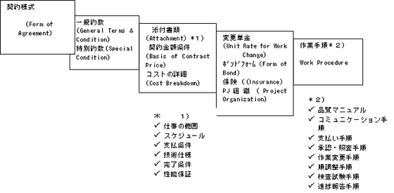 契約書の全体構成とそこに記述される項目