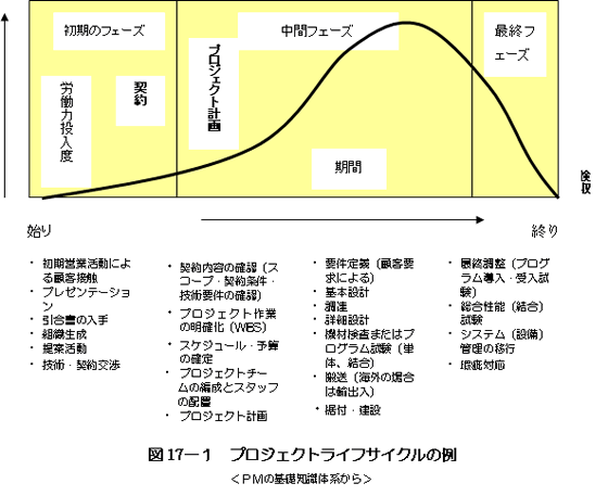 図17－1  プロジェクトライフサイクルの例