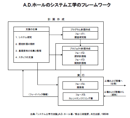 A.D. ホールのシステム工学のフレームワーク