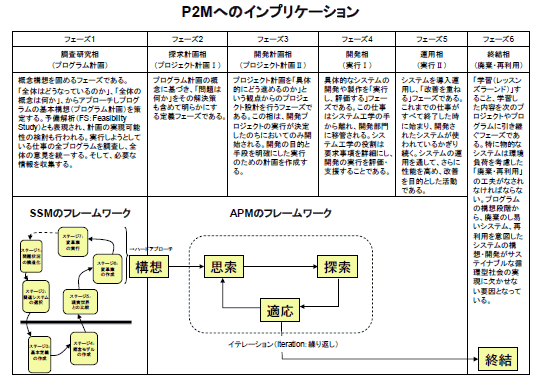 P2Mへのインプリケーション