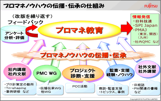 図1．プロマネノウハウの伝播・伝承の仕組み