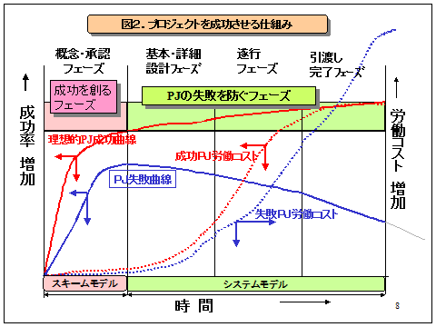 図2　プロジェクトを成功させる仕組み