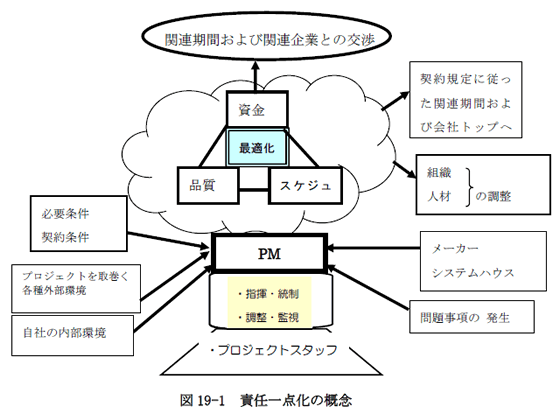 図19-1  責任一点化の概念