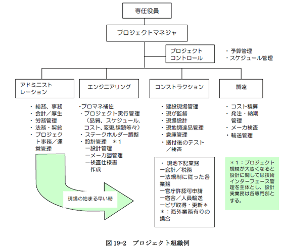 図19-2　プロジェクト組織例