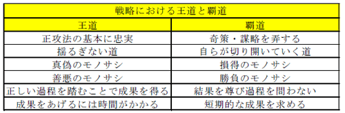 戦略における王道と覇道