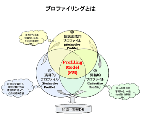 プロファイリングとは