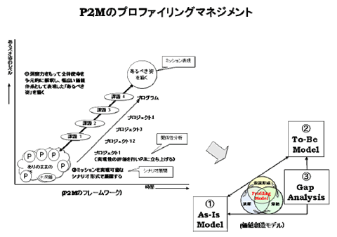 P2Mのプロファイリングマネジメント