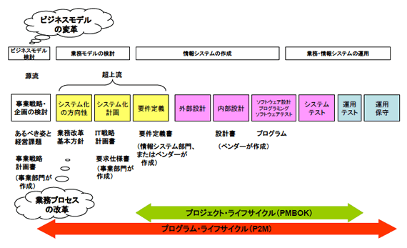 図1　ライフサイクルにおけるイノベーションの位置付け