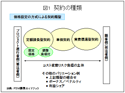 図1 契約の種類