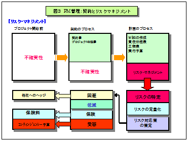 図3 PM管理：契約とリスクマネジメント