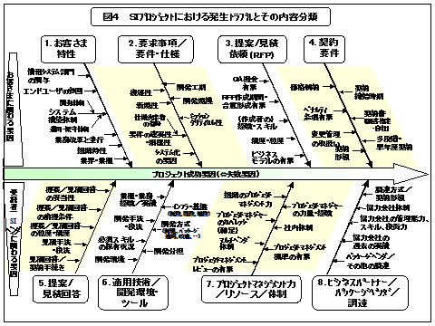 図4 SIプロジェクトにおける発生トラブルとその内容分類